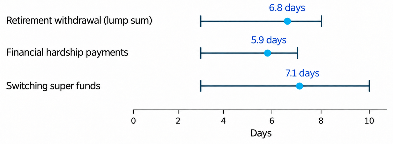 Image of a graph showing the distribution of responses for long simple payments should take. See the appendix for an accessible version of this data.