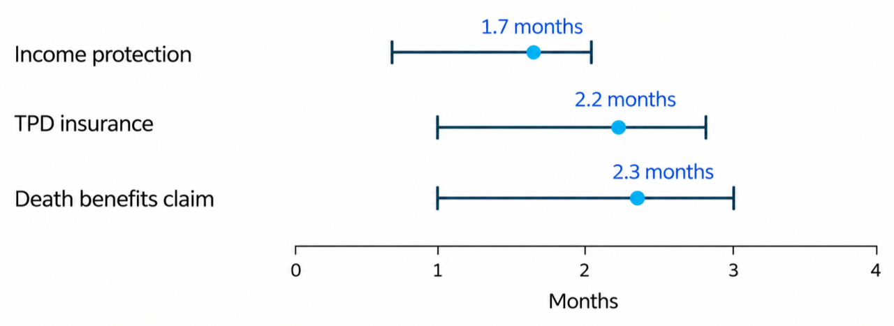 Image of a graph showing the distribution of responses for how long more complex payments should take. See the appendix for an accessible version of this data.